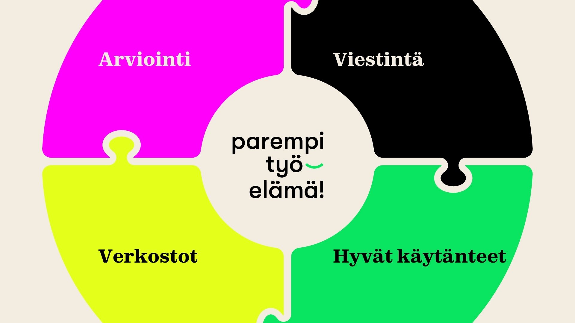 Kuvassa nelikenttä, missä tekstit arviointi, viestintä, verkostot ja hyvät käytänteet